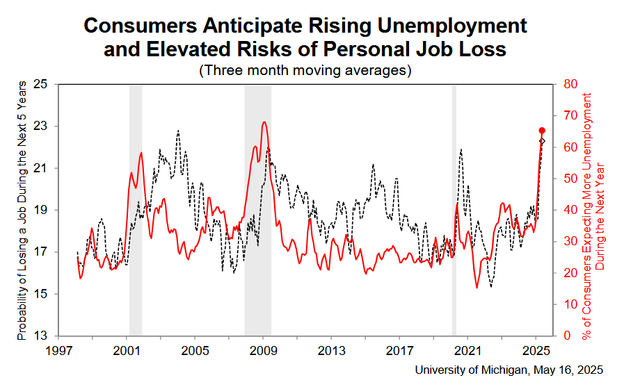 Invextra: Die Angst vor Jobverlust in den USA so hoch wie zuletzt 2009 Invextra: Die Angst vor Jobverlust in den USA so hoch wie zuletzt 2009